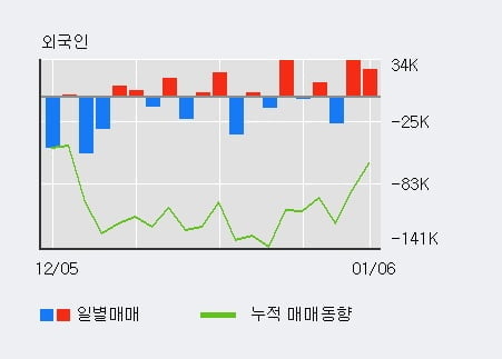 '흥구석유' 15% 이상 상승, 전일 외국인 대량 순매수