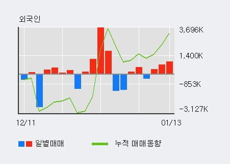 '미래산업' 5% 이상 상승, 전일 외국인 대량 순매수