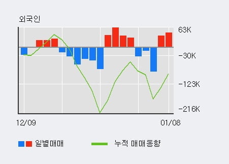 '특수건설' 10% 이상 상승, 전일 외국인 대량 순매수