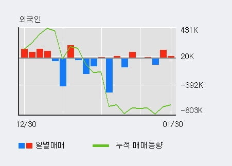 '디피씨' 5% 이상 상승, 주가 상승 중, 단기간 골든크로스 형성