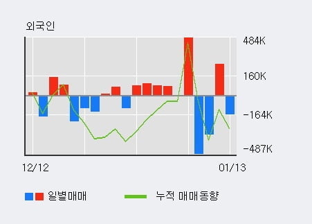 '코리아나' 10% 이상 상승, 기관 3일 연속 순매수(1.3만주)