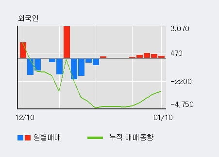 '한화갤러리아타임월드' 10% 이상 상승, 외국인 5일 연속 순매수(1,488주)