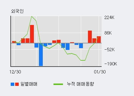 'NICE평가정보' 10% 이상 상승, 외국인 3일 연속 순매수(19.3만주)