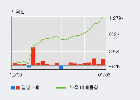 '원익홀딩스' 52주 신고가 경신, 전일 외국인 대량 순매수