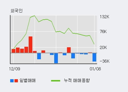 '동원수산' 5% 이상 상승, 기관 6일 연속 순매수(1.9만주)