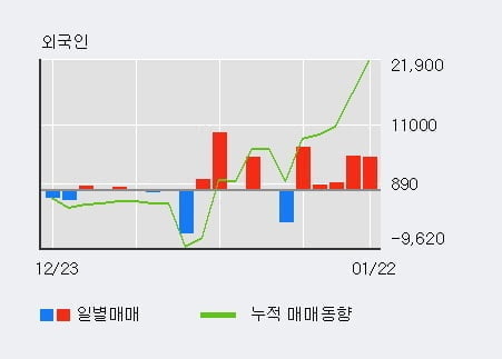 '아즈텍WB' 52주 신고가 경신, 외국인 5일 연속 순매수(2.0만주)