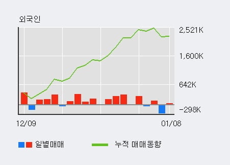 '소프트센' 10% 이상 상승, 단기·중기 이평선 정배열로 상승세