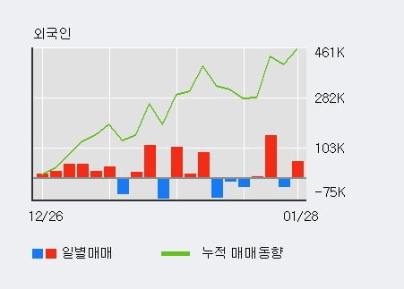 '비트컴퓨터' 52주 신고가 경신, 전일 외국인 대량 순매수