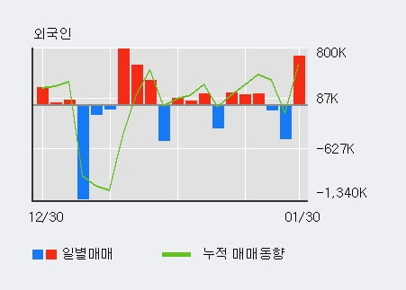 '필룩스' 5% 이상 상승, 전일 외국인 대량 순매수