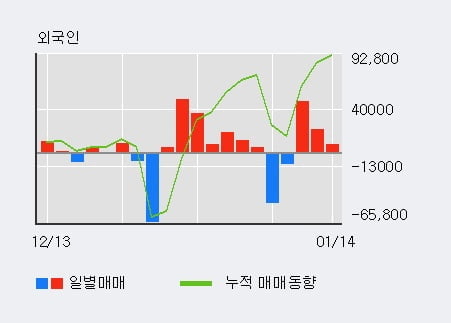 '세종공업' 5% 이상 상승, 최근 3일간 외국인 대량 순매수