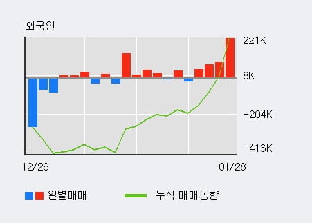 'KT&G' 5% 이상 상승, 전일 외국인 대량 순매수