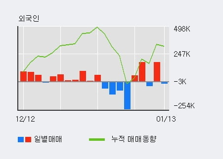 '파라다이스' 52주 신고가 경신, 전일 기관 대량 순매수