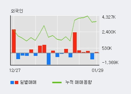 'SFA반도체' 52주 신고가 경신, 외국인 4일 연속 순매수(292.0만주)