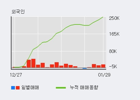 '엔씨소프트' 52주 신고가 경신, 전일 외국인 대량 순매수