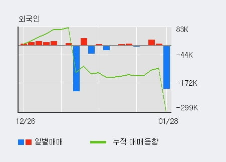 'HRS' 10% 이상 상승, 최근 3일간 외국인 대량 순매수