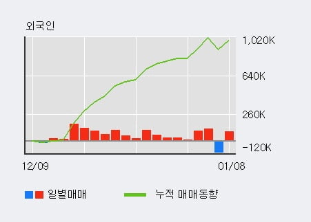 '에프에스티' 10% 이상 상승, 전일 외국인 대량 순매수