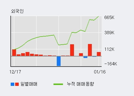 '솔브레인' 52주 신고가 경신, 전일 외국인 대량 순매수