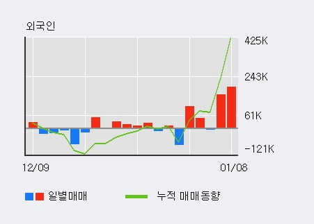 'YG PLUS' 5% 이상 상승, 전일 기관 대량 순매수