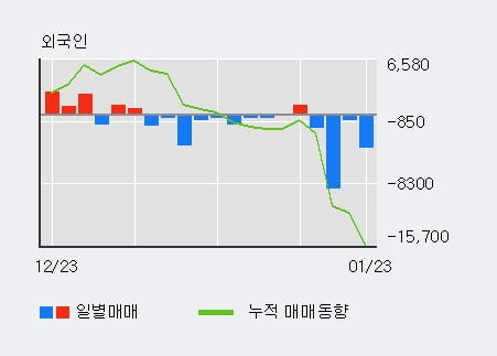 '서린바이오' 52주 신고가 경신, 기관 12일 연속 순매수(1.5만주)