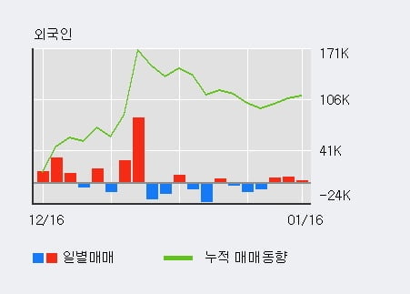 '이오테크닉스' 52주 신고가 경신, 외국인, 기관 각각 3일 연속 순매수, 4일 연속 순매도