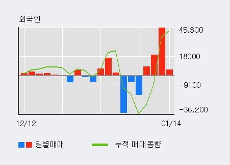 '세중' 10% 이상 상승, 최근 3일간 외국인 대량 순매수