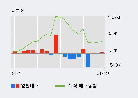 '큐로컴' 52주 신고가 경신, 전일 외국인 대량 순매수