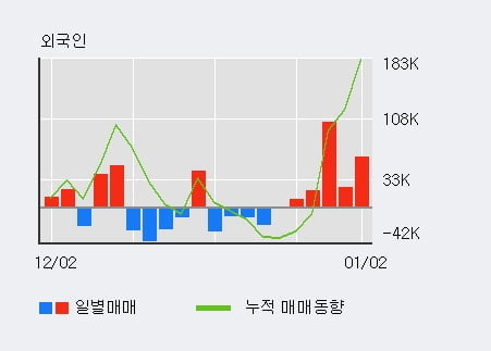 '에스텍파마' 10% 이상 상승, 외국인 5일 연속 순매수(22.0만주)