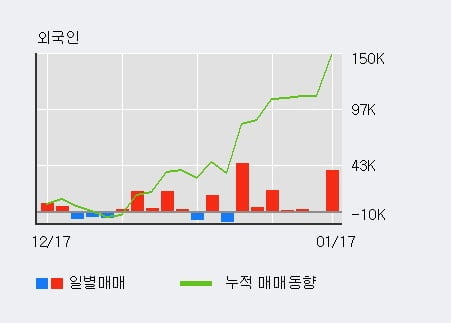 '비츠로테크' 52주 신고가 경신, 전일 외국인 대량 순매수