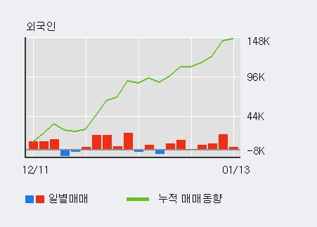 '바텍' 52주 신고가 경신, 외국인, 기관 각각 3일, 4일 연속 순매수