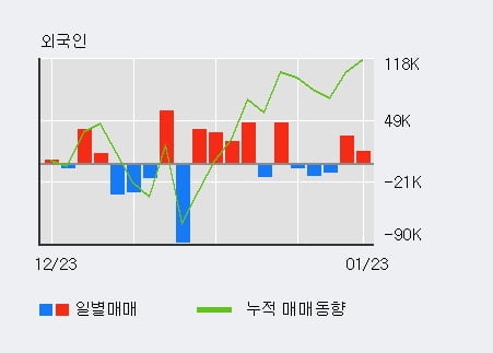 '위닉스' 10% 이상 상승, 단기·중기 이평선 정배열로 상승세