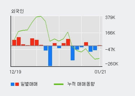 '이글벳' 10% 이상 상승, 단기·중기 이평선 정배열로 상승세