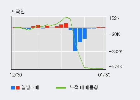 '오공' 상한가↑ 도달, 단기·중기 이평선 정배열로 상승세