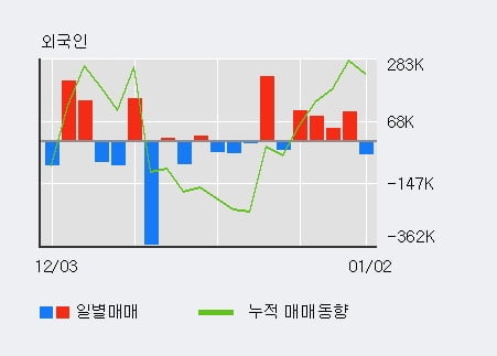 'GV' 10% 이상 상승, 주가 상승 중, 단기간 골든크로스 형성