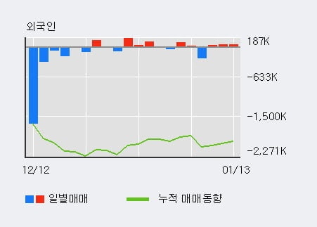 '현대바이오' 10% 이상 상승, 외국인 3일 연속 순매수(12.3만주)