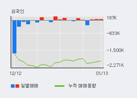 '현대바이오' 10% 이상 상승, 외국인 3일 연속 순매수(12.3만주)