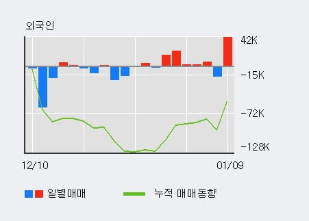 '유라테크' 10% 이상 상승, 전일 외국인 대량 순매수