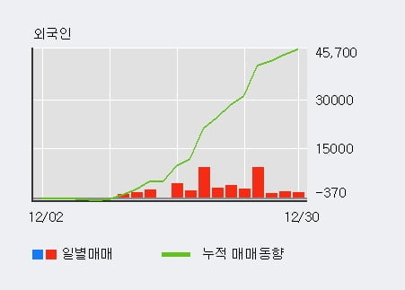 '코메론' 52주 신고가 경신, 외국인 15일 연속 순매수(4.6만주)