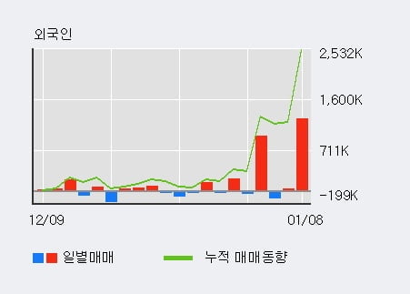 '캠시스' 52주 신고가 경신, 전일 기관 대량 순매수