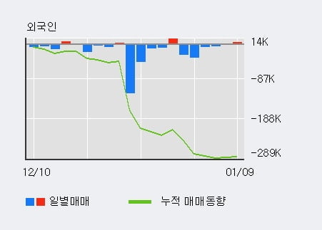 '진양화학' 5% 이상 상승, 주가 60일 이평선 상회, 단기·중기 이평선 역배열