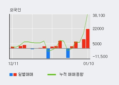 'iMBC' 10% 이상 상승, 전일 외국인 대량 순매수