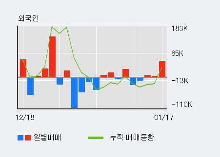 '제일바이오' 52주 신고가 경신, 전일 외국인 대량 순매수