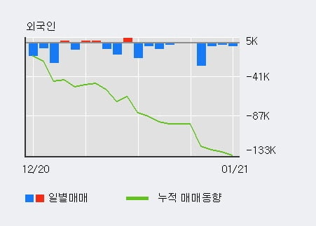 '한전기술' 5% 이상 상승, 주가 상승 중, 단기간 골든크로스 형성