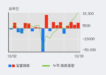 '세코닉스' 10% 이상 상승, 전일 외국인 대량 순매수