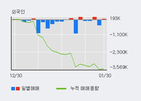 '키이스트' 10% 이상 상승, 기관 5일 연속 순매수(1.0만주)