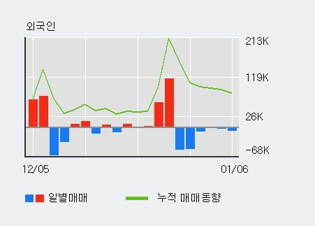 '신스타임즈' 10% 이상 상승, 주가 20일 이평선 상회, 단기·중기 이평선 역배열