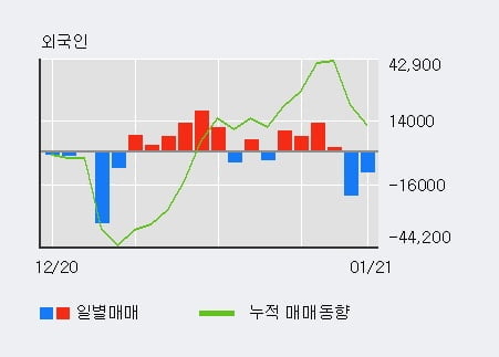 '리노공업' 52주 신고가 경신, 전일 기관 대량 순매수