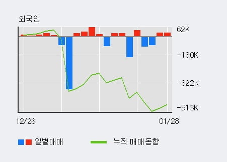 '홈센타홀딩스' 10% 이상 상승, 전일 외국인 대량 순매수