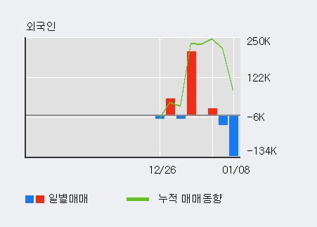 '피피아이' 10% 이상 상승, 상승 추세 후 조정 중, 단기·중기 이평선 정배열