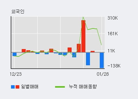 '제낙스' 15% 이상 상승, 전일 기관 대량 순매수