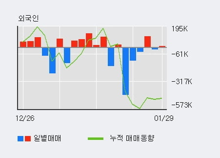 '웰크론' 10% 이상 상승, 전일 외국인 대량 순매수